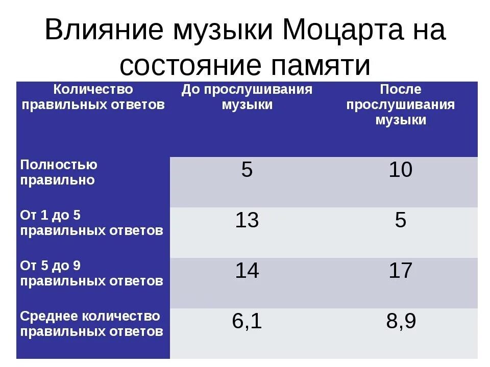 Влияние музыки на память. Влияние различных стилей музыки на человека. Влияние музыки Моцарта на человека. Влияние жанров музыки на человека. Влияние прослушивания музыки.