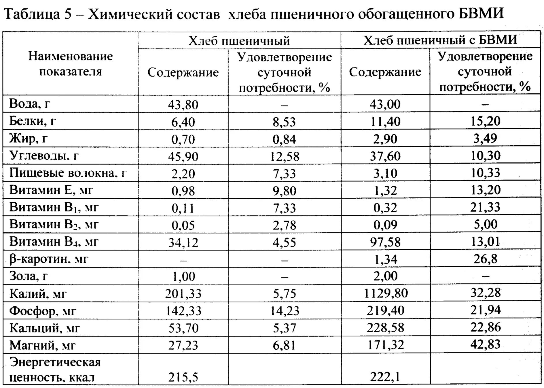 Хлеб содержание белков. Химический состав батона. хим состав хлеба пшеничного. химический состав хлебобулочных изделий. химический состав хлеба пшеничного.