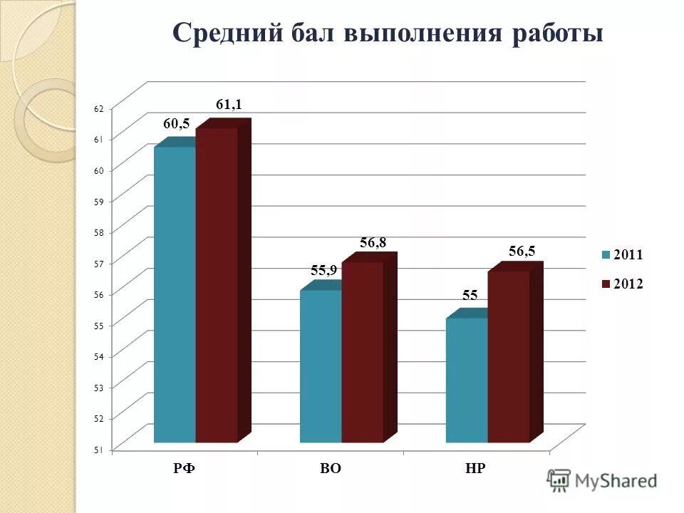 Средний балл выполнения заданий. Средний балл диагностики. Индикатор выполнения задачи. Диаграмма уровень развития школьников. Максимальный балл за выполнение задания 40 раздела егэ по английскому.