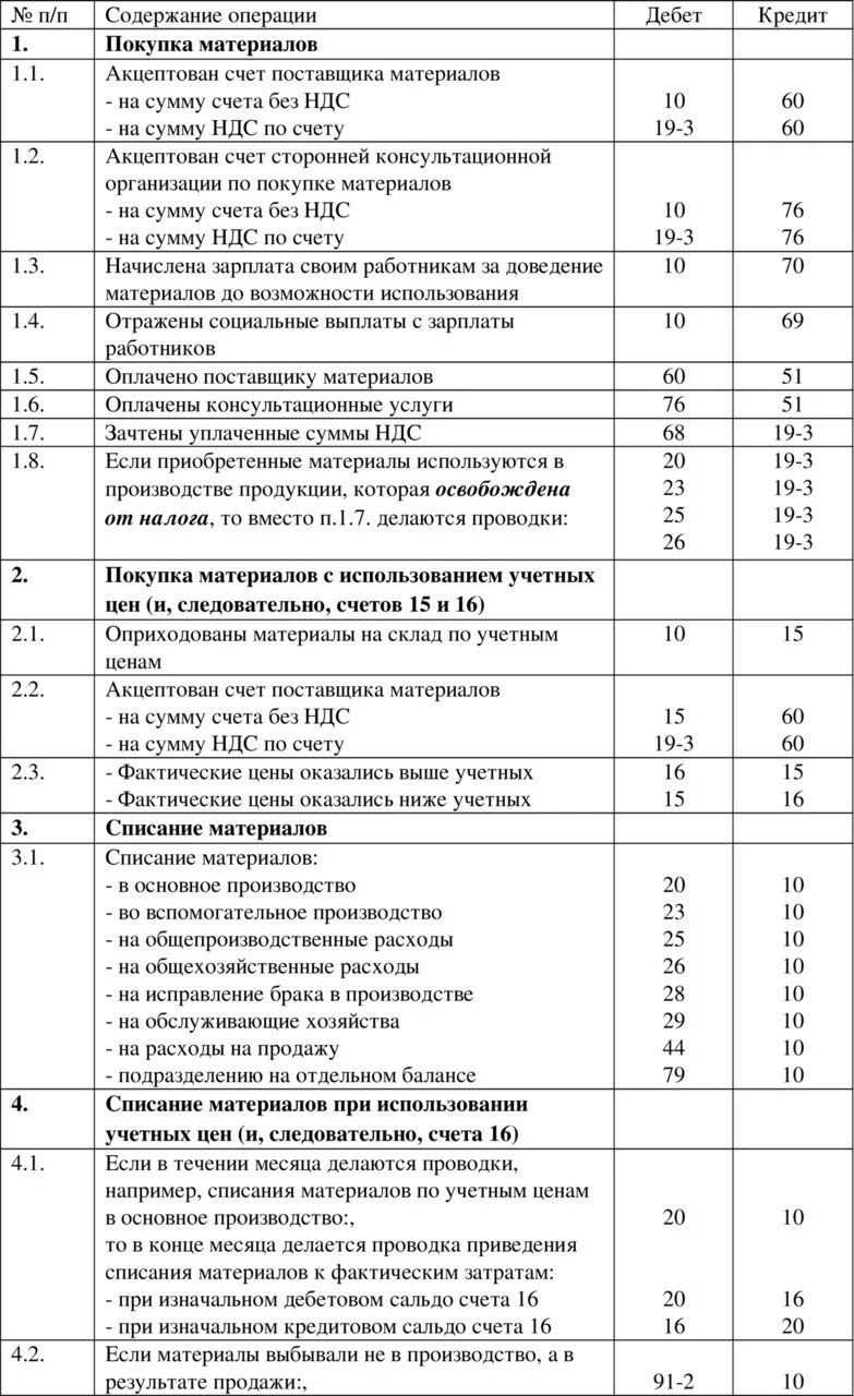 Проводки бухгалтерского учета примеры таблица. Проводки таблица бух учет. Бухгалтерские проводки по учету материалов. Учет материалов в бухгалтерском учете проводка.