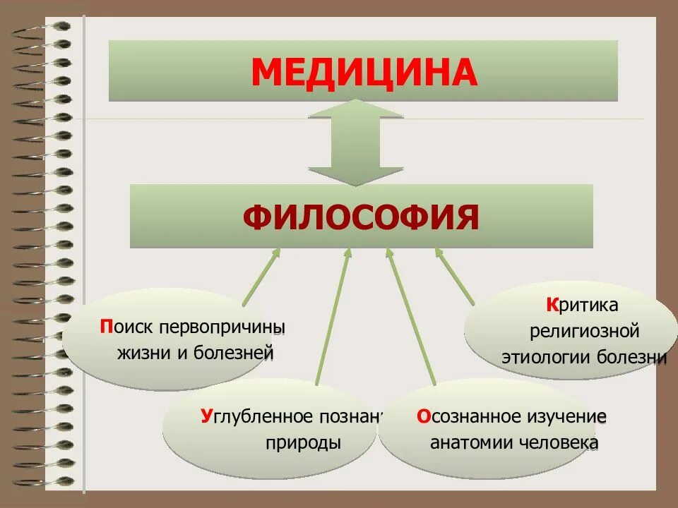 Взаимосвязь философии и медицины. Философия и медицина презентация. Медицинские проблемы философии. Философия и медицина кратко. Проблемах философии медицины