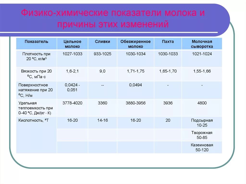 Физико химическая оценка качества. Физико химические показатели молока сырья. Физико-химические показатели молока таблица. Физико-химические показатели пастеризованного молока. Физико-химические показатели качества молока.