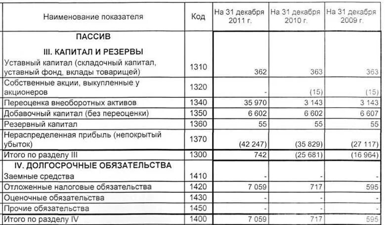 Прибыль в балансе в какой строке. Прибыль отчетного года в бухгалтерском балансе. Нераспределенная прибыль в балансе. Убытки отчетного года отражаются в пассиве баланса. Прибыль отчетного года в бух балансе.