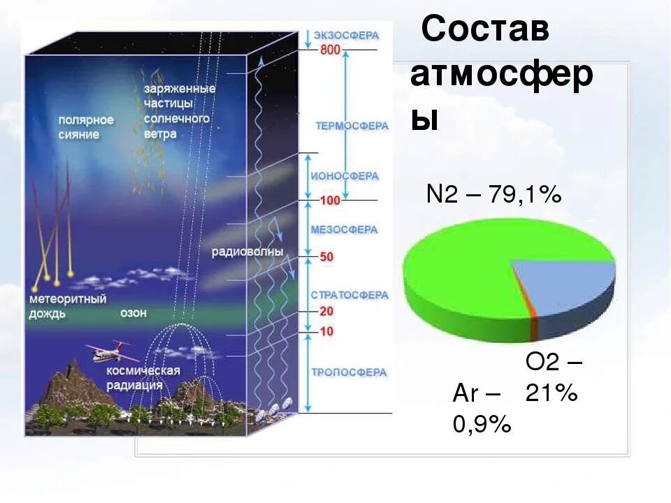 Состав атмосферы земли в процентах таблица. Процентное соотношение газов в атмосфере земли. Состав воздуха атмосферы земли. Состав воздуха атмосферы земли в процентах. Сколько лет атмосфере