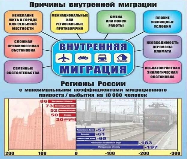 Примеры внутренних и внешних миграций