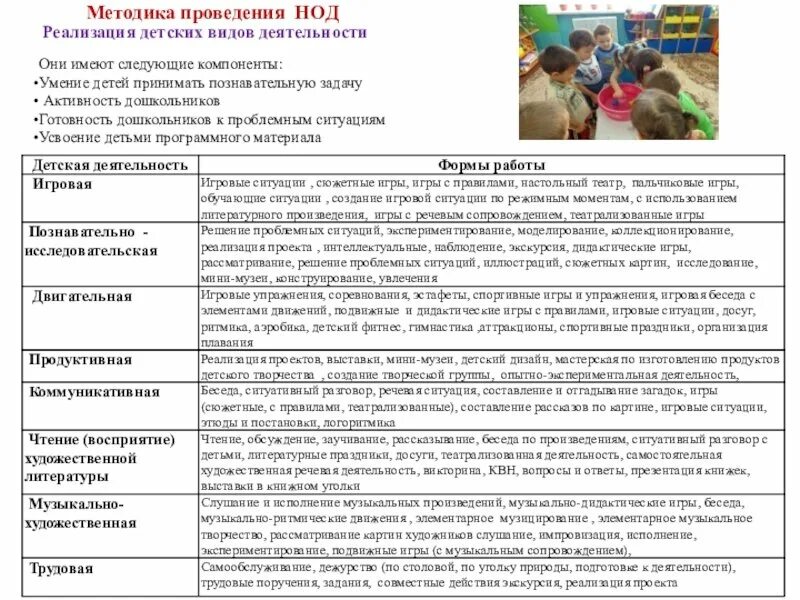 Анализ деятельности в средней группе. Этапы НОД деятельность воспитателя деятельность детей. Формы организации НОД В ДОУ. Методы организации НОД В ДОУ. Форма занятия НОД В ДОУ.