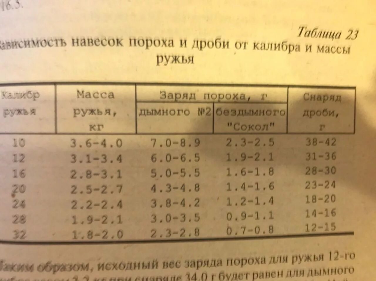 Навеска пороха Сокол для 16 калибра таблица. Навески пороха и дроби для 28 калибра. Таблица пороховых зарядов 12 калибра. Навески пороха и дроби для 32 калибра. Таблица навески пороха