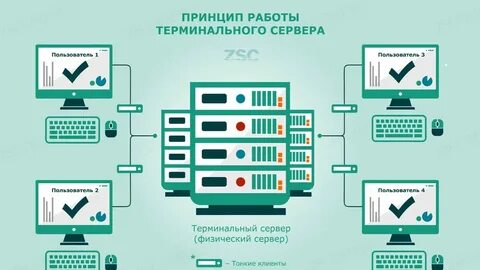 Подключение в режиме удаленного терминала
