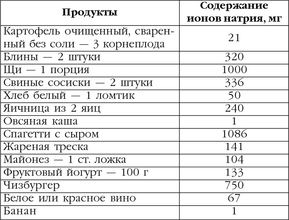 Продукты с высоким содержанием натрия: влияние на организм, список, таблица