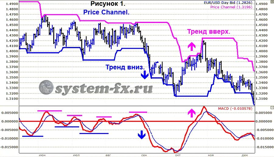 Индикатор Price channel v9. Индикатор Price channel Shift. Волатильность индикатор. Канал волатильности.