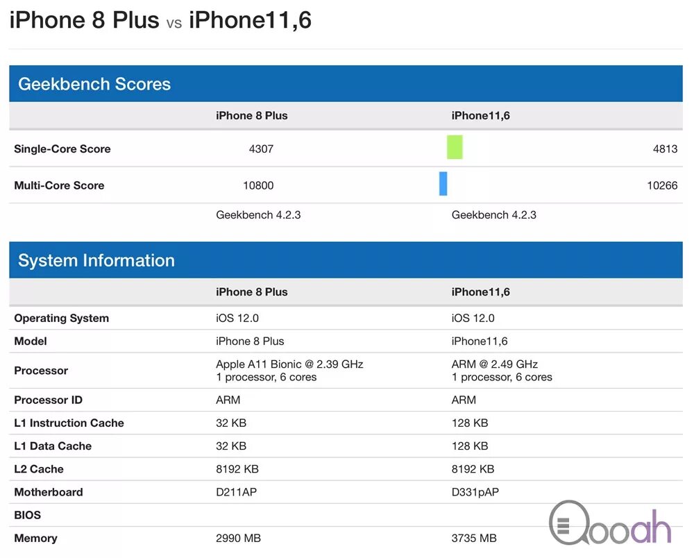 Какой процессор стоит в телевизоре. A12 процессор iphone xr. apple a12 geekbench 5. geekbench iphone 8. iphone 11 geekbench.