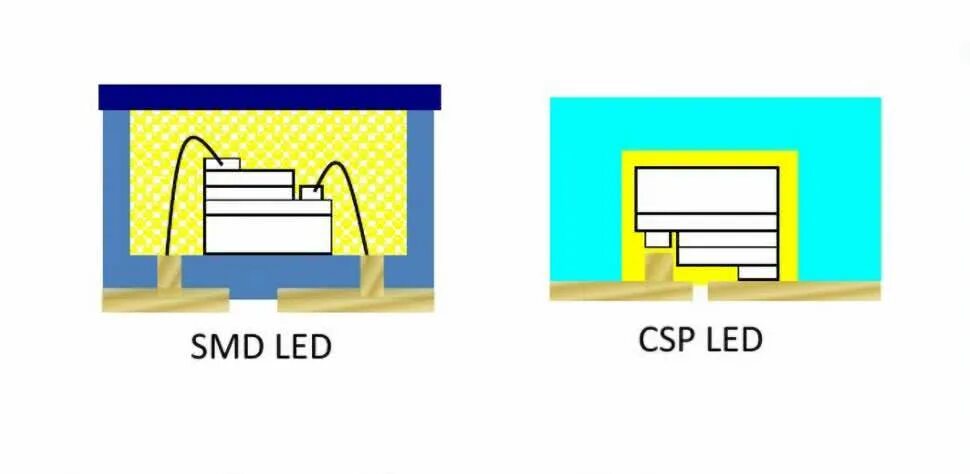 Csp чип. Csp светодиоды. диоды csp. технология csp. csp package.