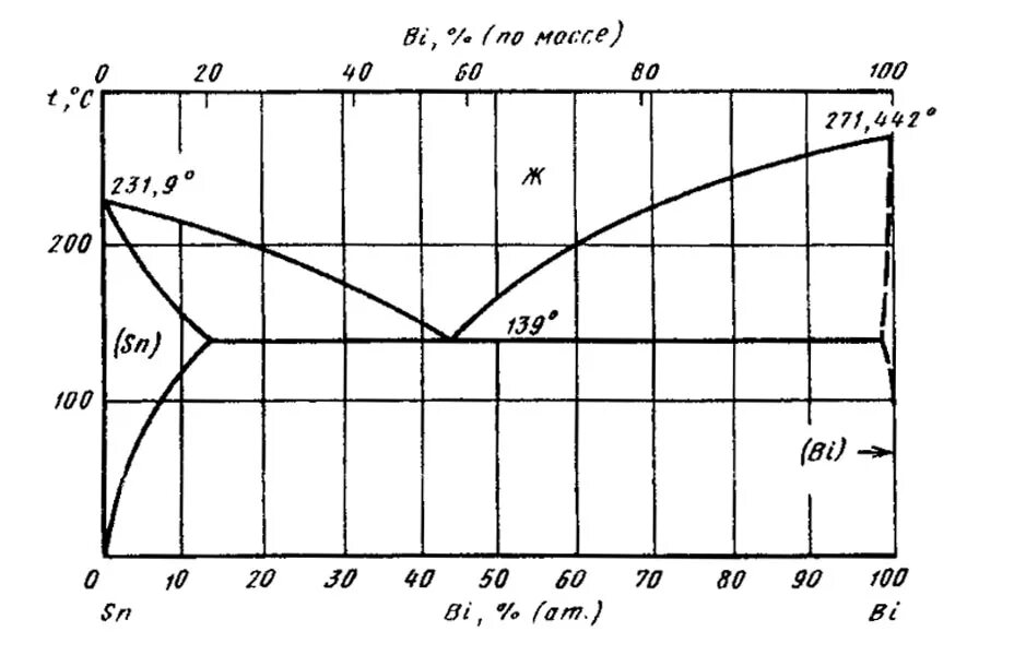 Диаграмма состояния сплава олово висмут. Диаграмма состояния свинец висмут. Диаграмма состояния системы свинец олово. Олово висмут фазовая диаграмма. Sn bi