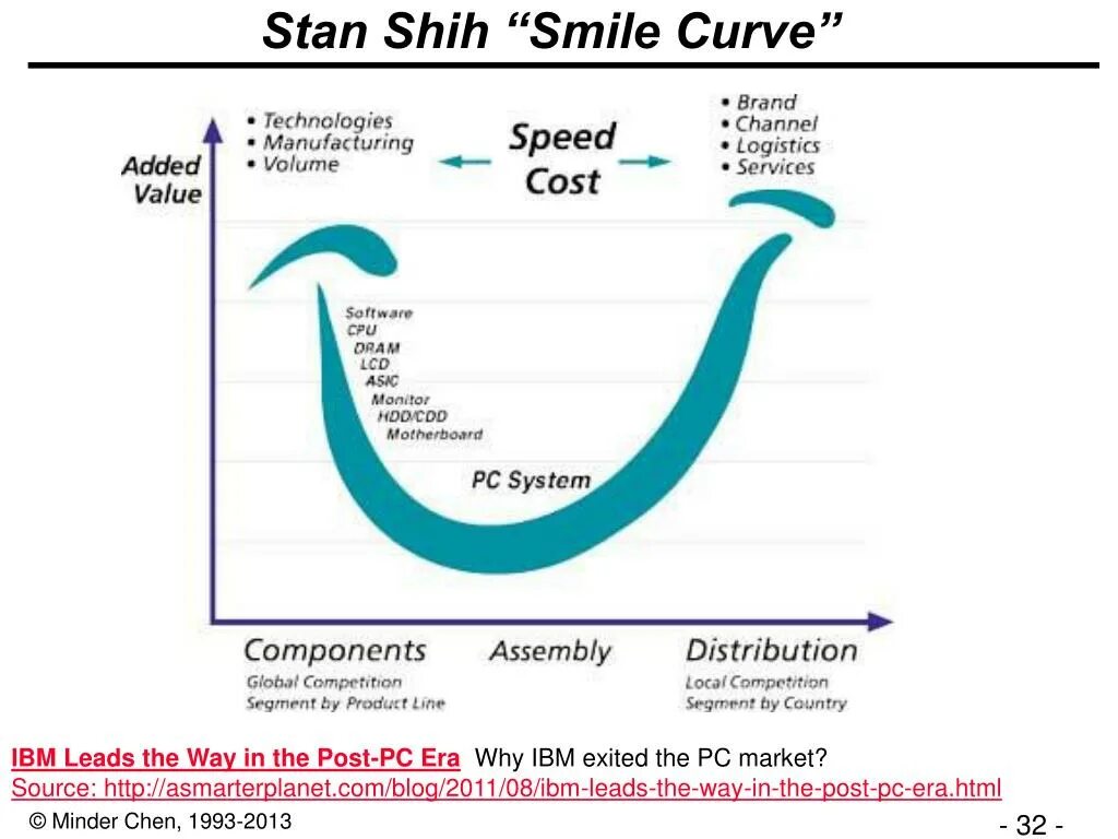 Smiling curve. Smile curve. stan shih. smiling curve второе название.