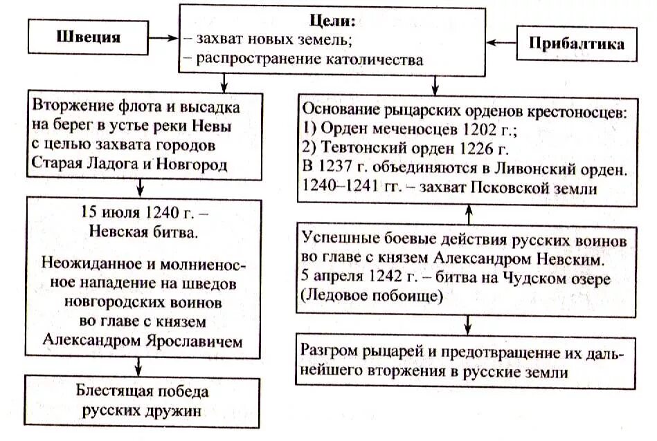 Заполните таблицу невская битва