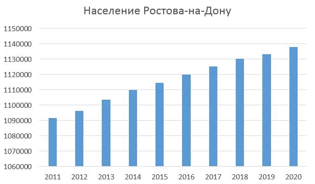 Какое население в ростове на дону. Какое население в ростове на дону
