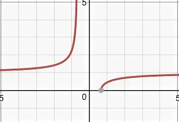 Y sqrt x 3 x 2
