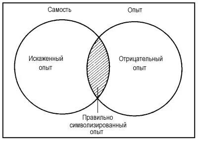Роджерс самооценка