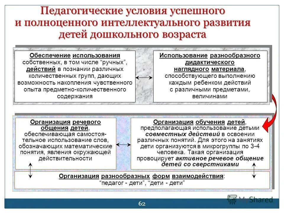 организация общения детей дошкольного возраста. педагогические условия организации общения детей раннего возраста. условия развития общения в дошкольном возрасте. памятка как общаться со взрослыми. характеристика общения детей дошкольного возраста.