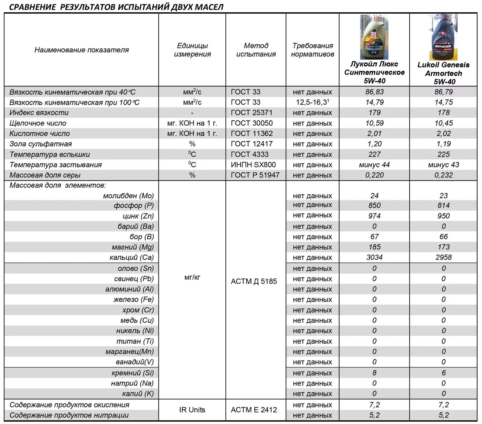Тесты масел 5w40 лукойл. Масло Генезис 5w40 щелочное число. Таблица масла Лукойл Дженезис для марок. Лукойл Genesis допуски масла. Масло Лукойл 5ц30 таблица анализа.