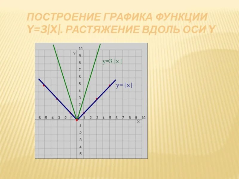 График известной функции