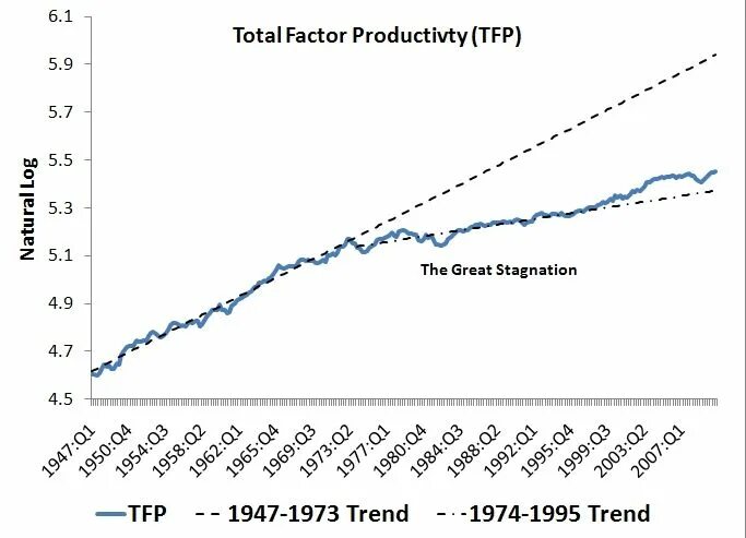 Factor productivity. Economy stagnation. total factor productivity. qi stagnation. stagnation meaning.