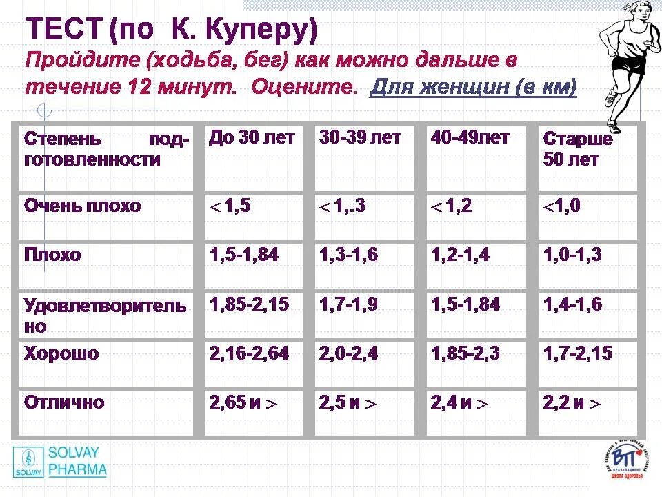 Тест купера 12. Тест ходьбы. Тест 6 минутной ходьбы. Результаты теста 6 минутной ходьбы. Тест Купера ходьба.