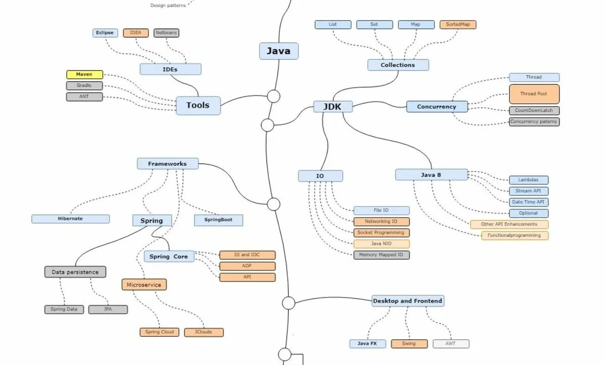 Java stream mapping. Дорожная карта java разработчика. Дорожная карта программиста java. Java Stream API шпаргалка. Stream API В java методы.