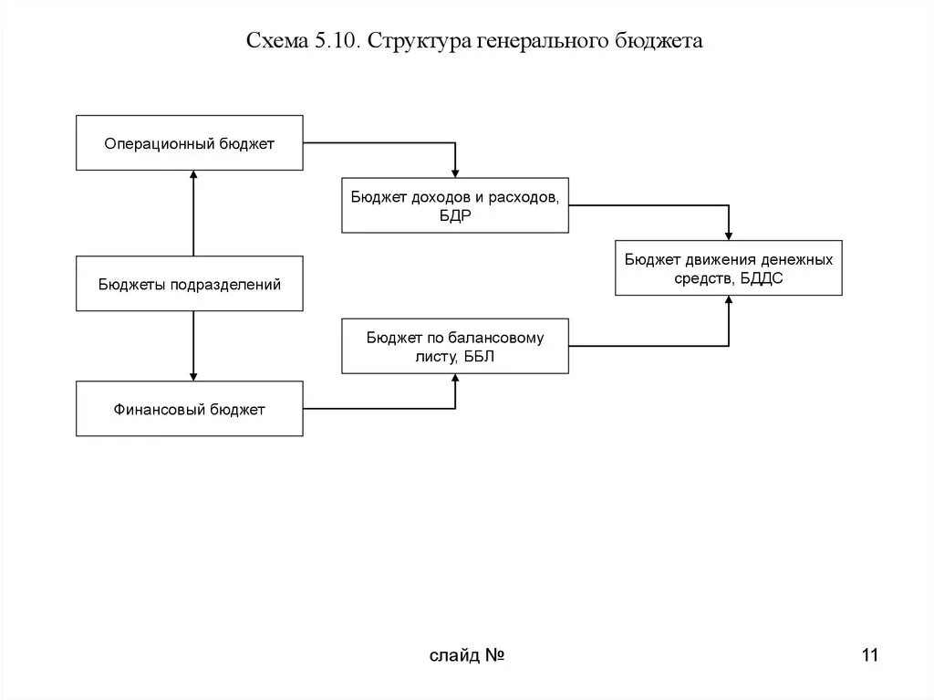 Основные группы бюджетов. Структура бюджетного предприятия схема. Структура сводного бюджета предприятия. Операционный бюджет схема. Бюджет схема.