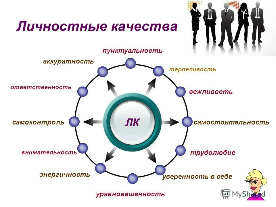 Общая ответственность за результат. Личностные качества. Деловые и личностные качества. Личные и личностные качества. Личностные и профессиональные качества.