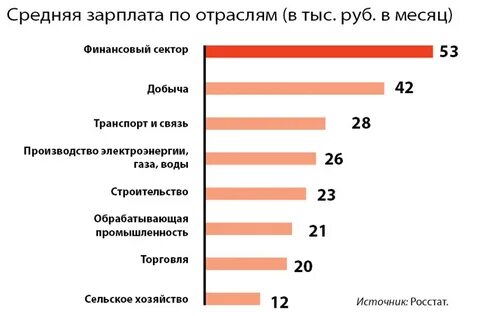 Среднему по отрасли выше
