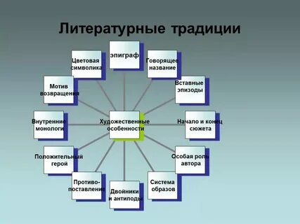 Проблема традиций в литературе
