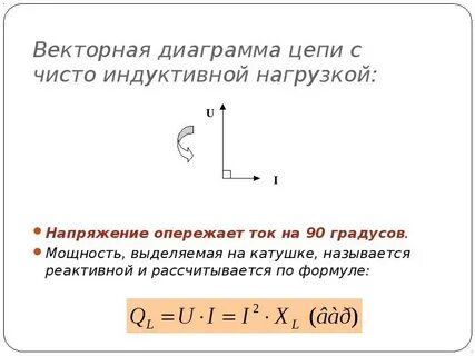 Ток опережает напряжение на 90 градусов