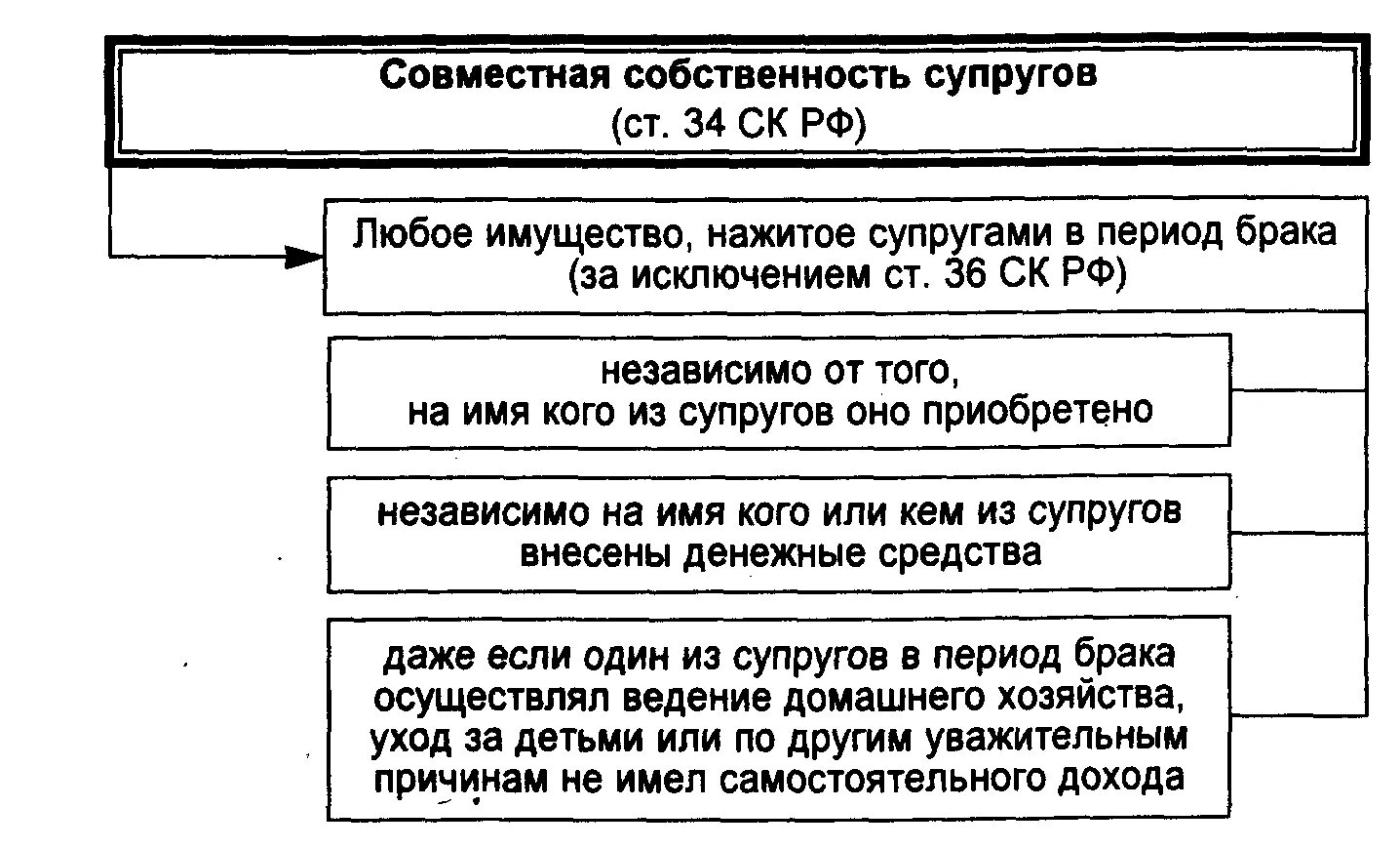 Совместная собственностьсупргугов. Совместная собственность супругов. Право общей совместной собственности супругов. Совместный режим собственности супругов в семейном праве. Наследство считается совместно нажитым