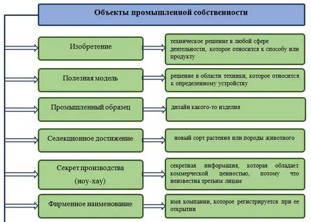 Виды объектов промышленной собственности