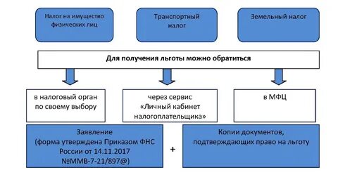 Льготный налог на имущество физических лиц