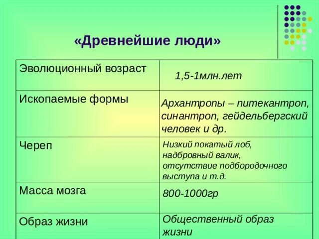 Древнейшие люди таблица. Древнейшие люди эволюционный Возраст. Эволюционный Возраст древнего человека. Древние люди эволюционный Возраст. Дайте характеристику древних людей.