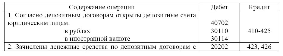 Депозитный счет. Депозитный счет проводки. Учет операций по депозитным счетам. Учет депозитных операций.пример.