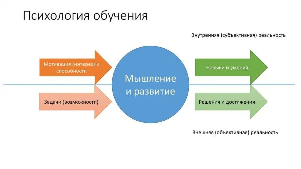 Психология образования статей. Обучение психологии. Задачи психологии обучения. Психология обучения презентация. Основные понятия психологии обучения.