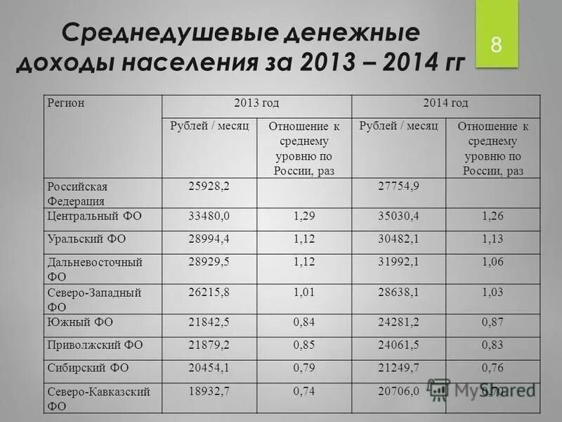 Показатели денежного дохода населения. Среднедушевые денежные доходы это. Среднедушевые доходы населения. Среднедушевые денежные доходы населения по годам. Среднедушевые денежные доходы населения в месяц.