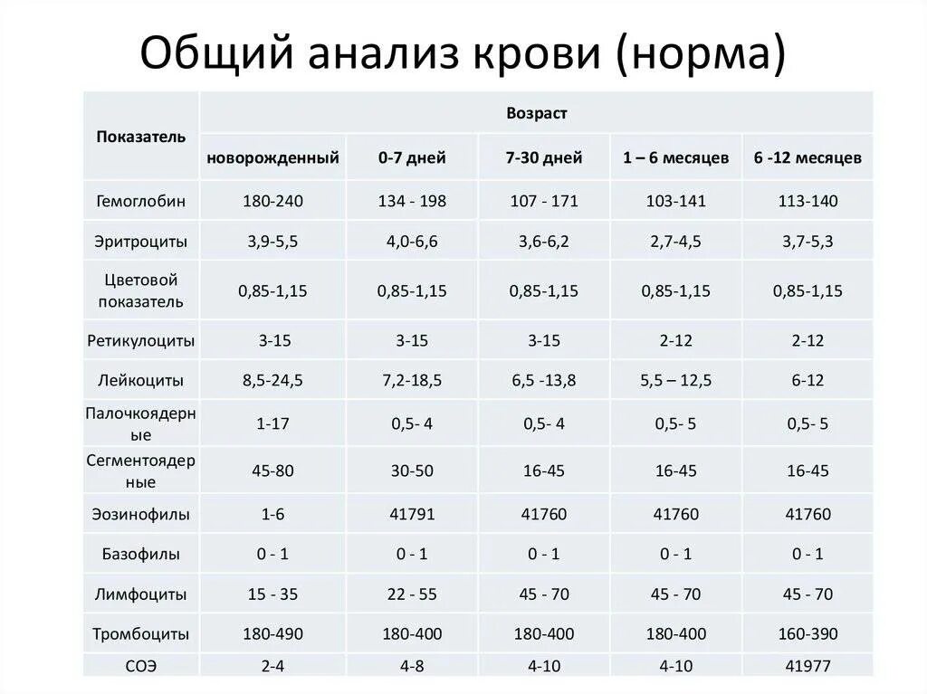 Крови на 7 месяце