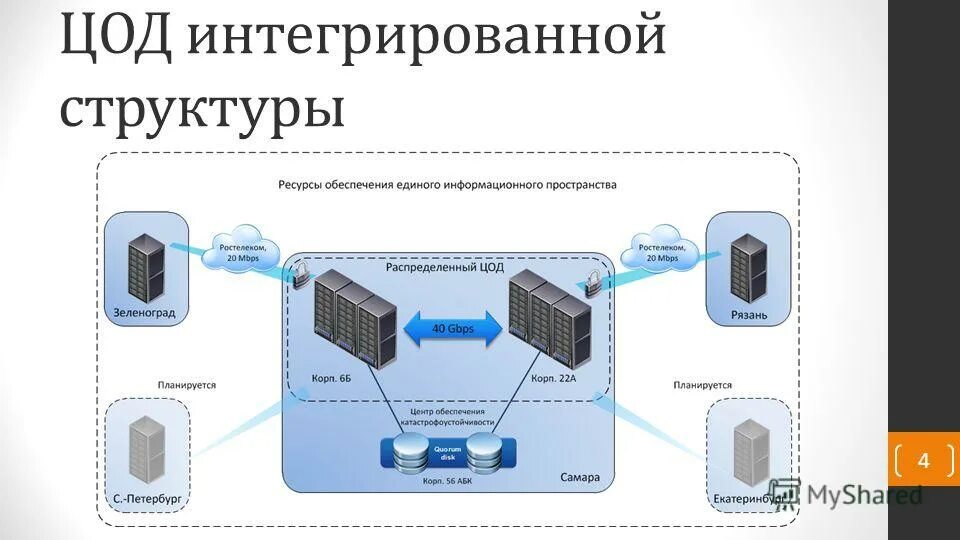 Структурная схема ЦОД. Серверная инфраструктура схема. Схема сети ЦОД. Информационная система в ЦОД. Федеральный центр защиты данных