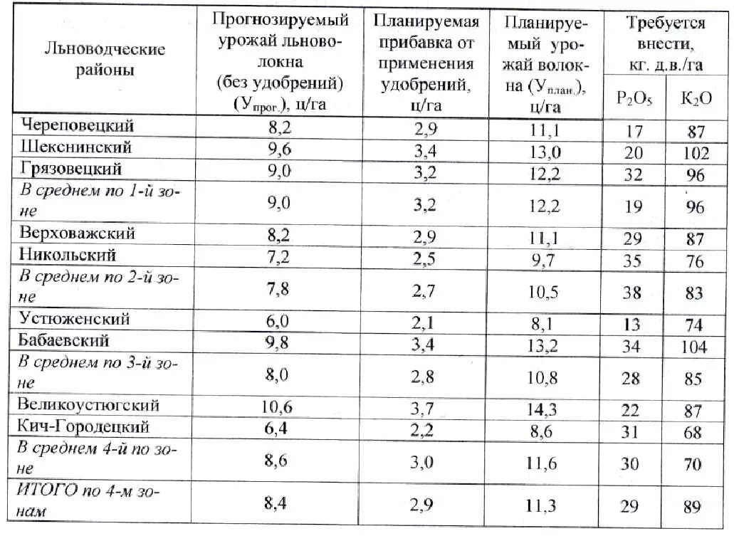 Содержание и обеспеченность подвижными формами питательных элементов орошаемых п