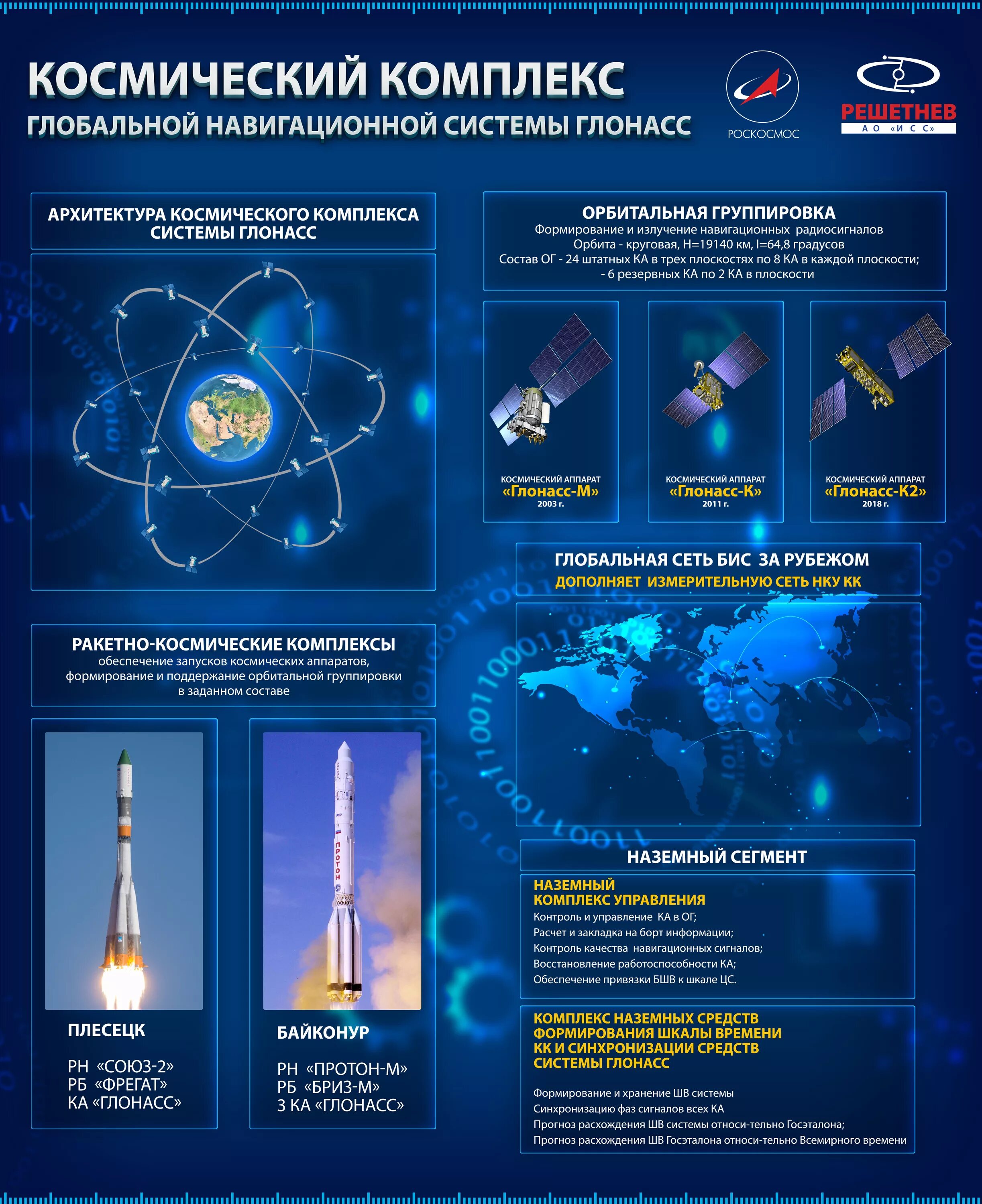 Управление ракетно космической промышленностью. Спутниковая навигационная система ГЛОНАСС. Группировка космических аппаратов ГЛОНАСС. Наземный контрольный комплекс ГЛОНАСС. Орбитальная группировка навигационных космических аппаратов.