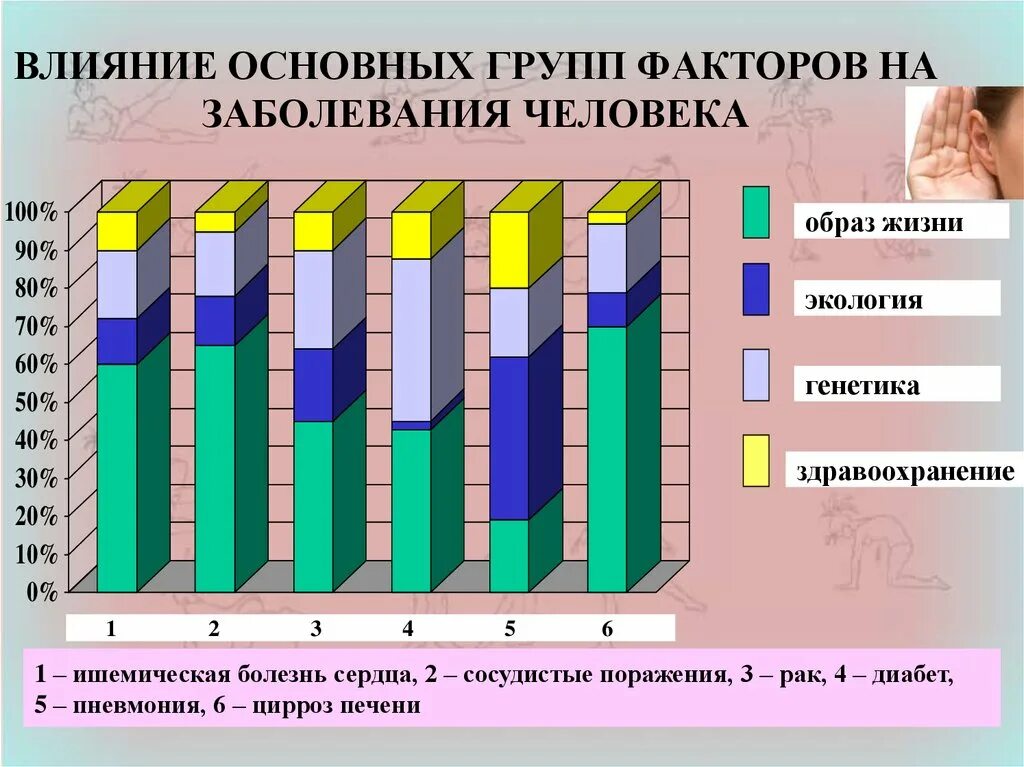 Влияние основных групп факторов на заболевания человека. Диаграмма здоровья человека. Факторы здоровья диаграмма. Человек с диаграммой. Основные группы факторов влияющих на