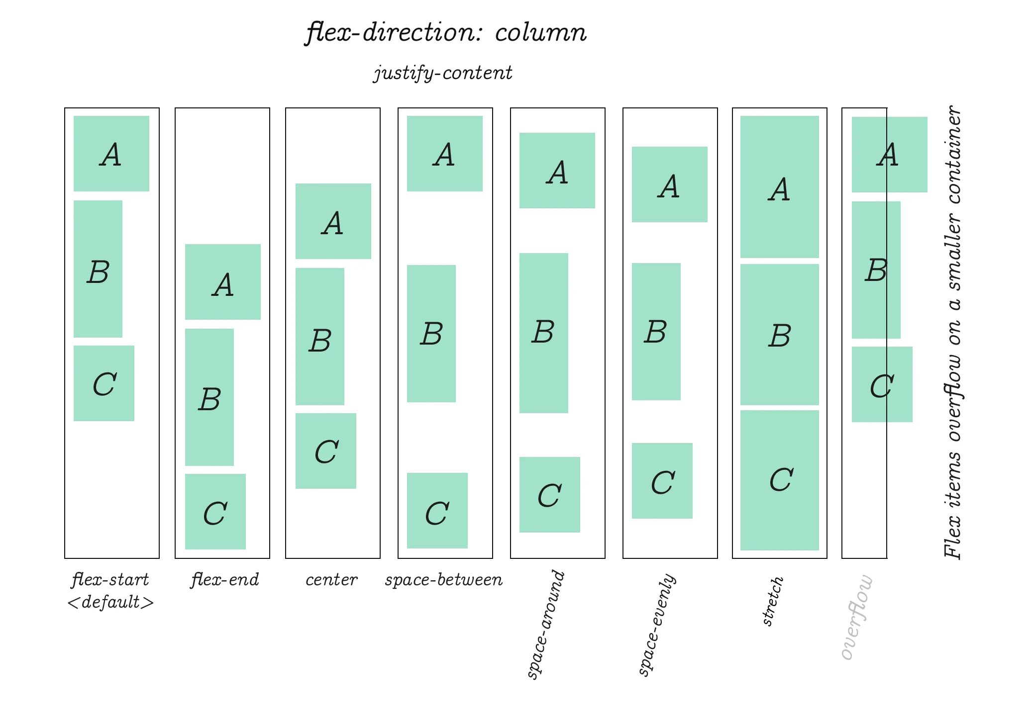 Flex justify-content. Justify-content: Flex-start;. Flex CSS justify-content. Display: Flex; justify-content: Space-between;. Justify content space