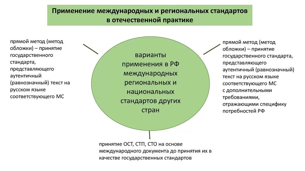 Метод применения международного стандарта. Международные региональные и национальные стандарты. Методы применения международных стандартов. Международная и региональная стандартизация.