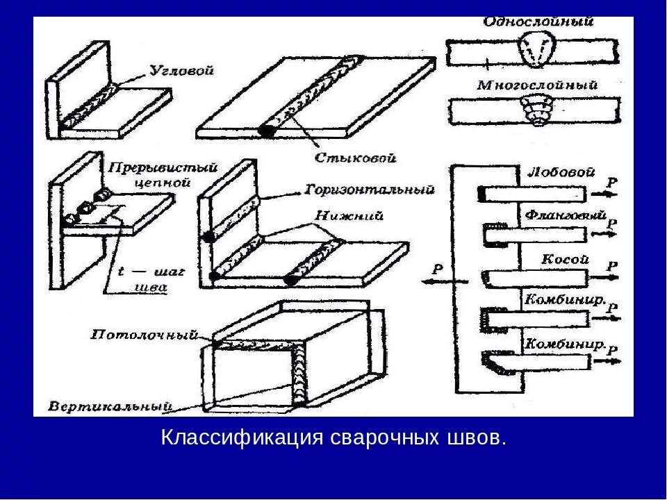 Схемы сварочных швов мем. Классификация сварочных швов. Сварка швы сварных соединений. Сварка уголков примеры сварных швов. Классификация сварочных швов схема.