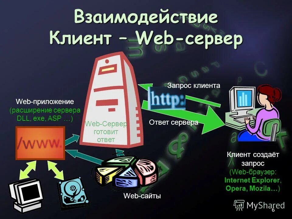 Web клиент. Клиент веб сервер. Взаимодействие клиента и сервера web приложения. Клиент-серверное веб-приложение. Клиент серверные web технологии.
