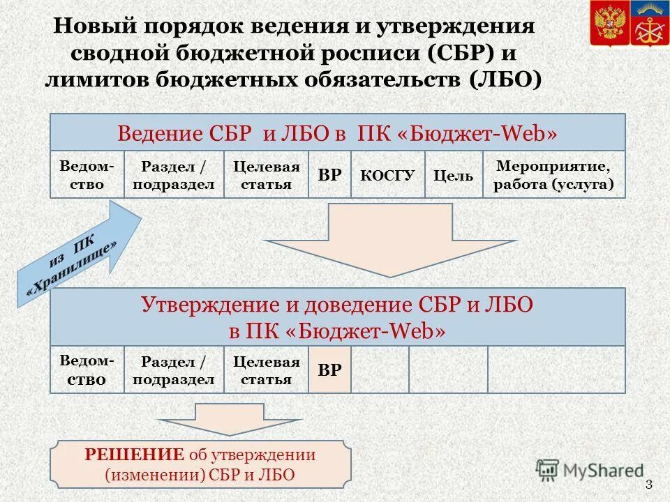 государственные проекты. лимиты бюджетных обязательств это. порядок утверждения сводной бюджетной росписи. порядок утверждения сводной бюджетной росписи. сводная бюджетная роспись.